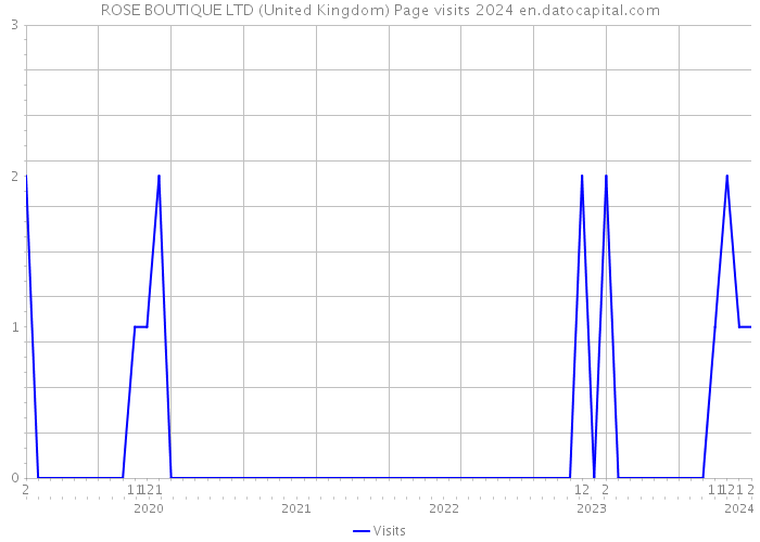 ROSE BOUTIQUE LTD (United Kingdom) Page visits 2024 