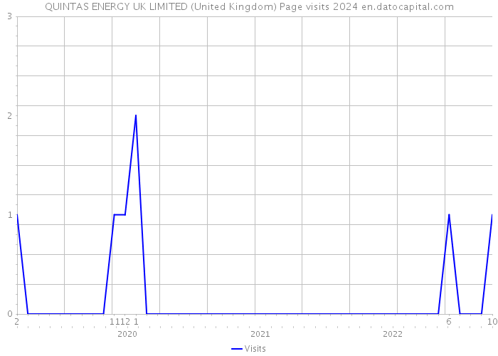 QUINTAS ENERGY UK LIMITED (United Kingdom) Page visits 2024 