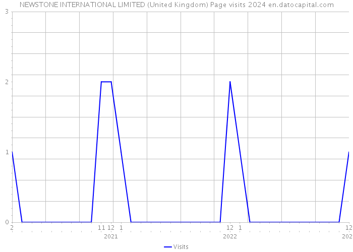 NEWSTONE INTERNATIONAL LIMITED (United Kingdom) Page visits 2024 