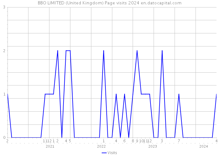 BBO LIMITED (United Kingdom) Page visits 2024 