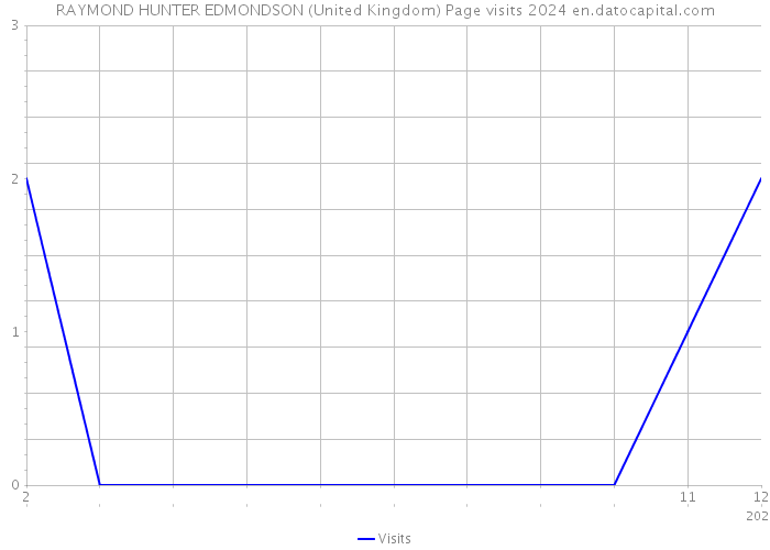 RAYMOND HUNTER EDMONDSON (United Kingdom) Page visits 2024 