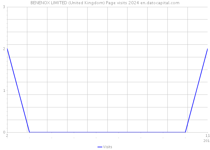 BENENOX LIMITED (United Kingdom) Page visits 2024 