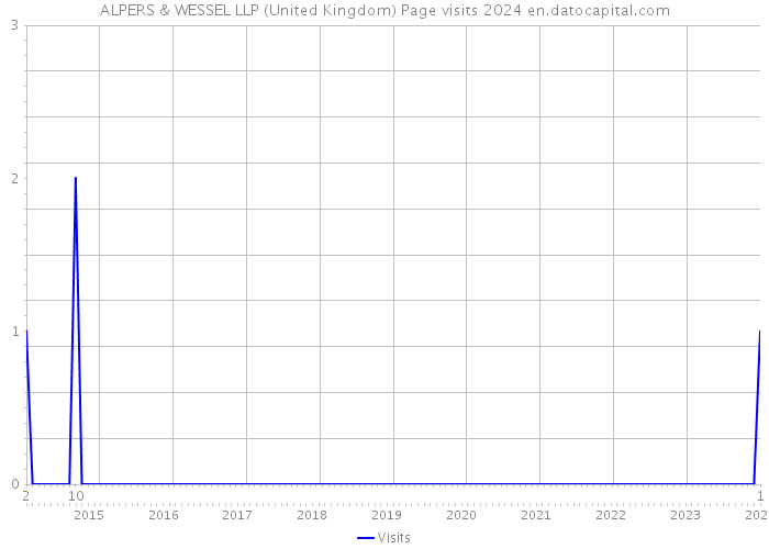 ALPERS & WESSEL LLP (United Kingdom) Page visits 2024 