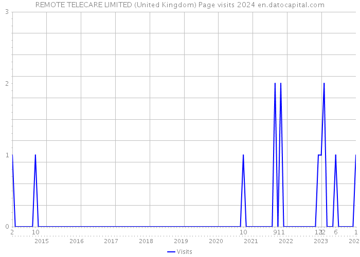 REMOTE TELECARE LIMITED (United Kingdom) Page visits 2024 