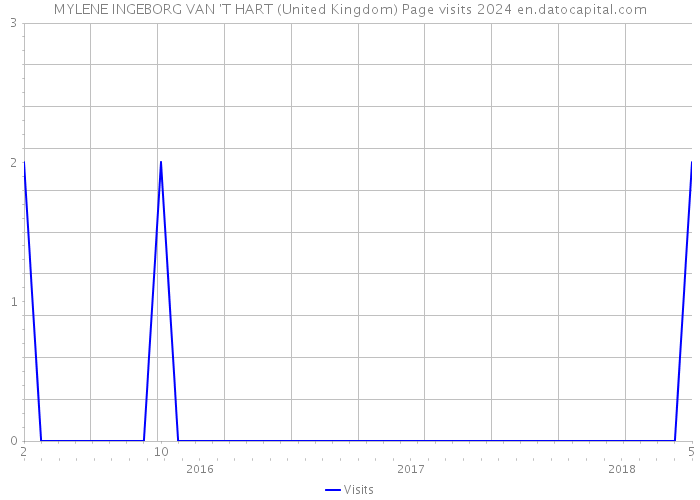 MYLENE INGEBORG VAN 'T HART (United Kingdom) Page visits 2024 