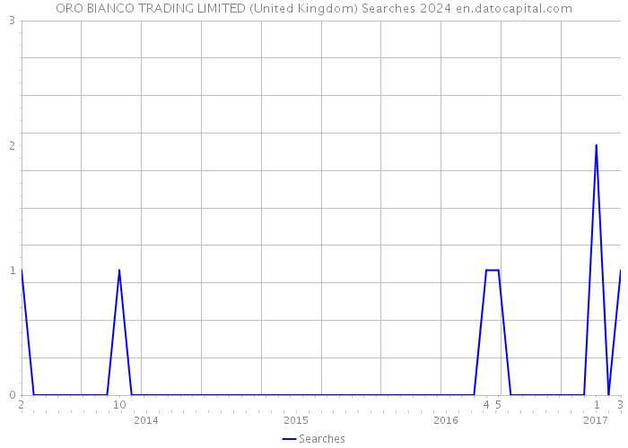ORO BIANCO TRADING LIMITED (United Kingdom) Searches 2024 