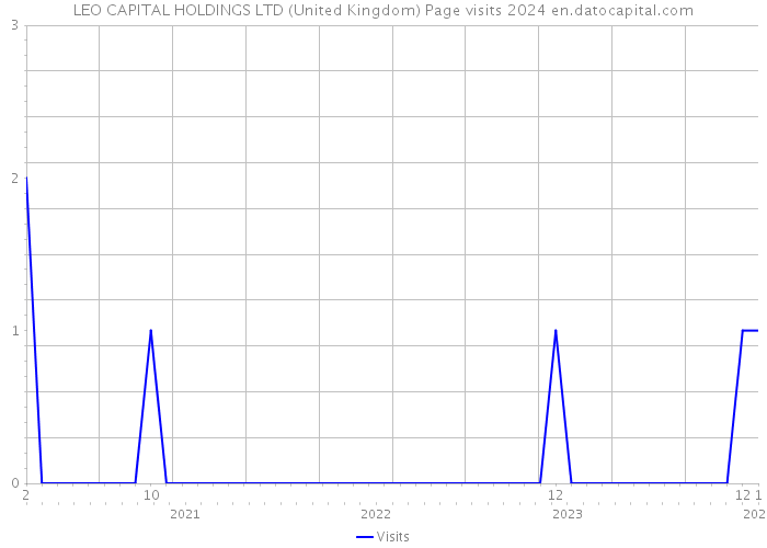 LEO CAPITAL HOLDINGS LTD (United Kingdom) Page visits 2024 