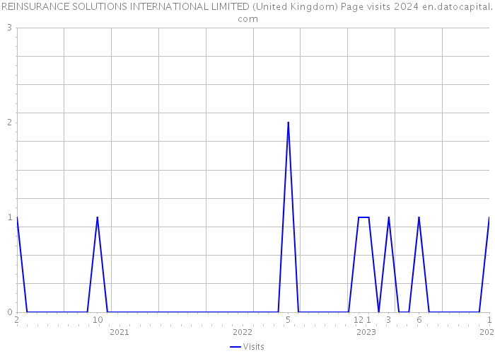REINSURANCE SOLUTIONS INTERNATIONAL LIMITED (United Kingdom) Page visits 2024 
