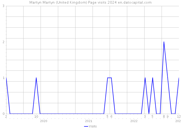 Martyn Martyn (United Kingdom) Page visits 2024 