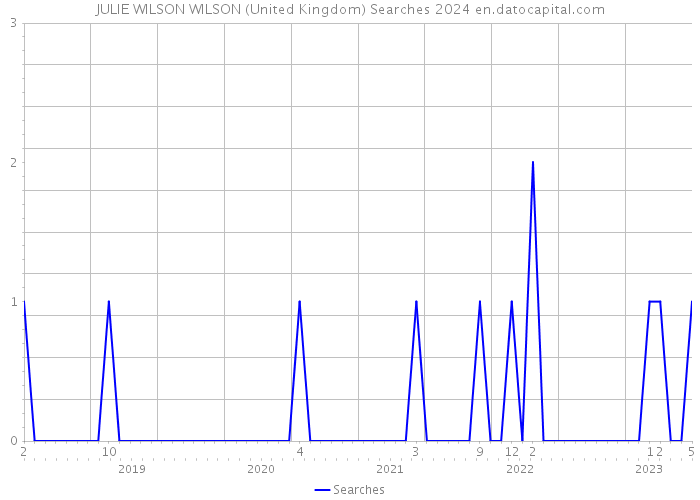 JULIE WILSON WILSON (United Kingdom) Searches 2024 