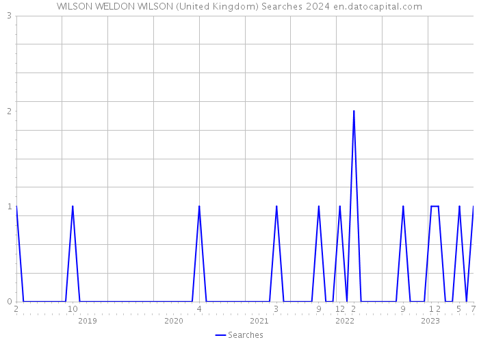 WILSON WELDON WILSON (United Kingdom) Searches 2024 