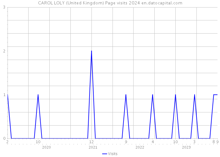 CAROL LOLY (United Kingdom) Page visits 2024 