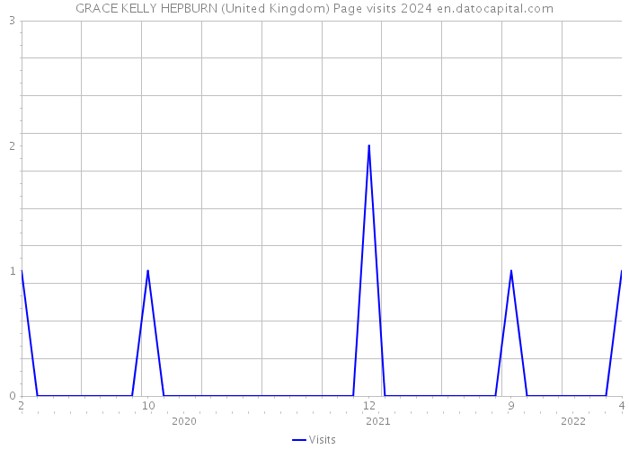 GRACE KELLY HEPBURN (United Kingdom) Page visits 2024 