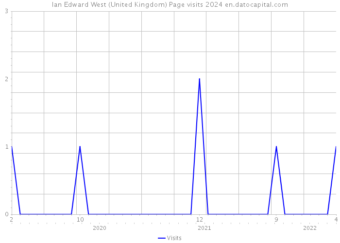 Ian Edward West (United Kingdom) Page visits 2024 