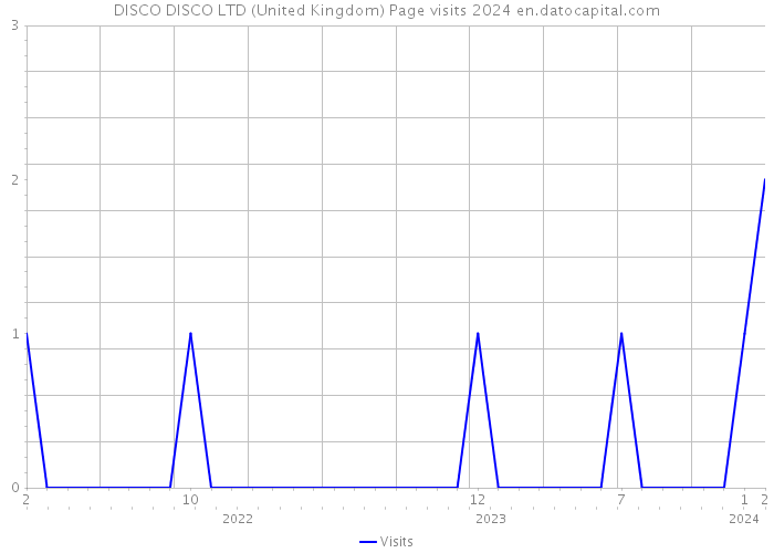 DISCO DISCO LTD (United Kingdom) Page visits 2024 