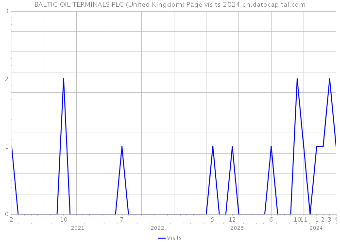 BALTIC OIL TERMINALS PLC (United Kingdom) Page visits 2024 