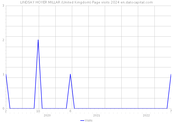 LINDSAY HOYER MILLAR (United Kingdom) Page visits 2024 