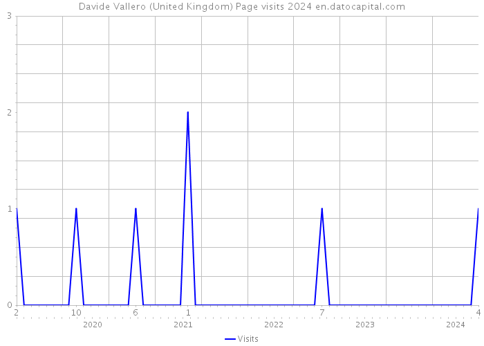 Davide Vallero (United Kingdom) Page visits 2024 