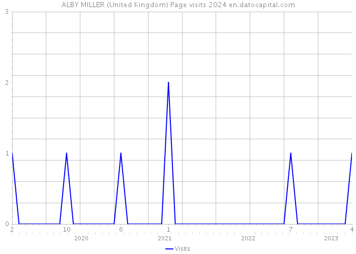 ALBY MILLER (United Kingdom) Page visits 2024 