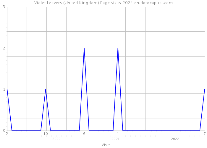 Violet Leavers (United Kingdom) Page visits 2024 