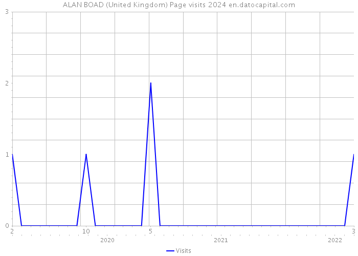 ALAN BOAD (United Kingdom) Page visits 2024 