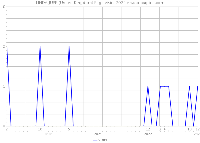 LINDA JUPP (United Kingdom) Page visits 2024 