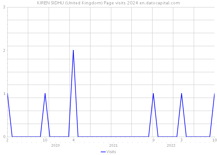 KIREN SIDHU (United Kingdom) Page visits 2024 