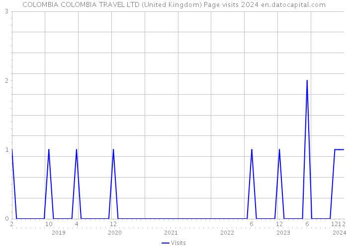 COLOMBIA COLOMBIA TRAVEL LTD (United Kingdom) Page visits 2024 