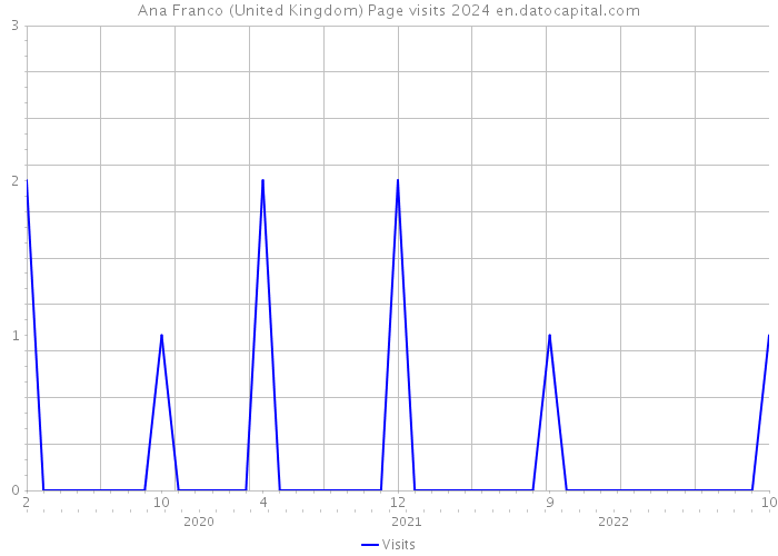 Ana Franco (United Kingdom) Page visits 2024 