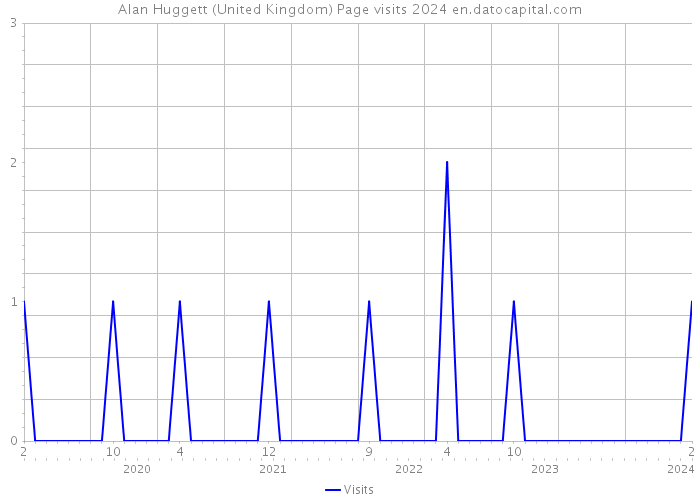 Alan Huggett (United Kingdom) Page visits 2024 