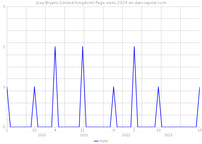 Joey Bryans (United Kingdom) Page visits 2024 