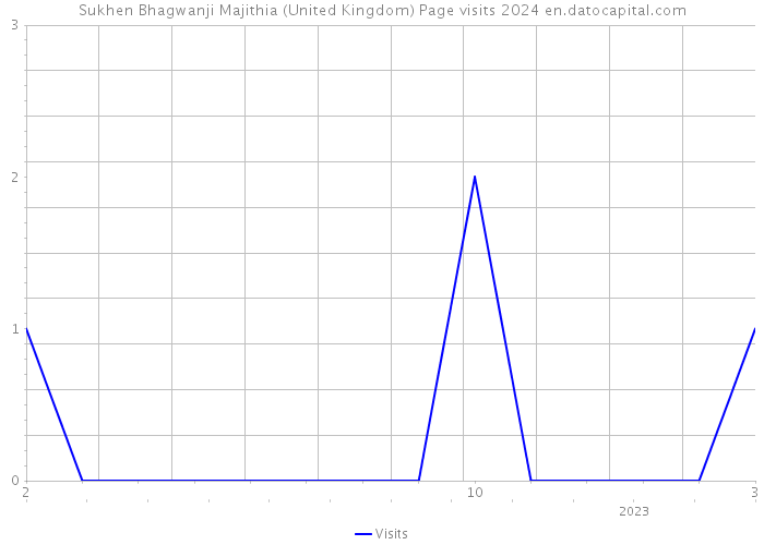Sukhen Bhagwanji Majithia (United Kingdom) Page visits 2024 