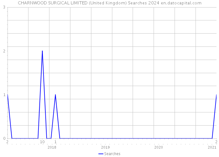 CHARNWOOD SURGICAL LIMITED (United Kingdom) Searches 2024 