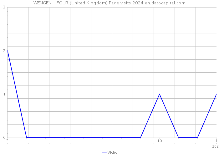 WENGEN - FOUR (United Kingdom) Page visits 2024 