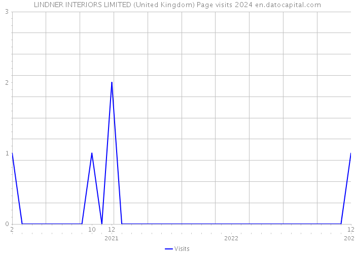 LINDNER INTERIORS LIMITED (United Kingdom) Page visits 2024 