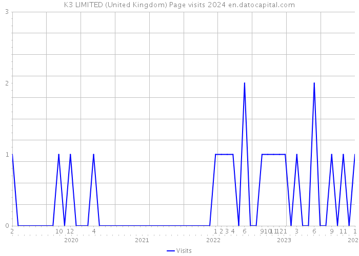 K3 LIMITED (United Kingdom) Page visits 2024 
