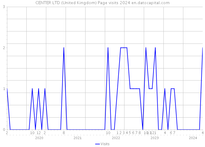 CENTER LTD (United Kingdom) Page visits 2024 