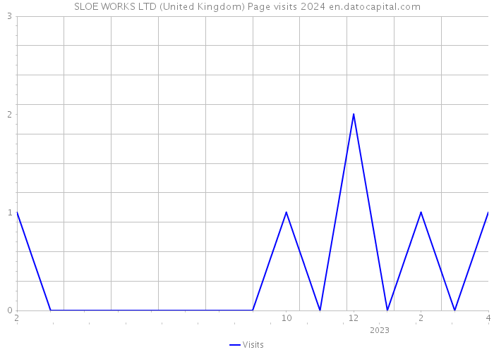 SLOE WORKS LTD (United Kingdom) Page visits 2024 