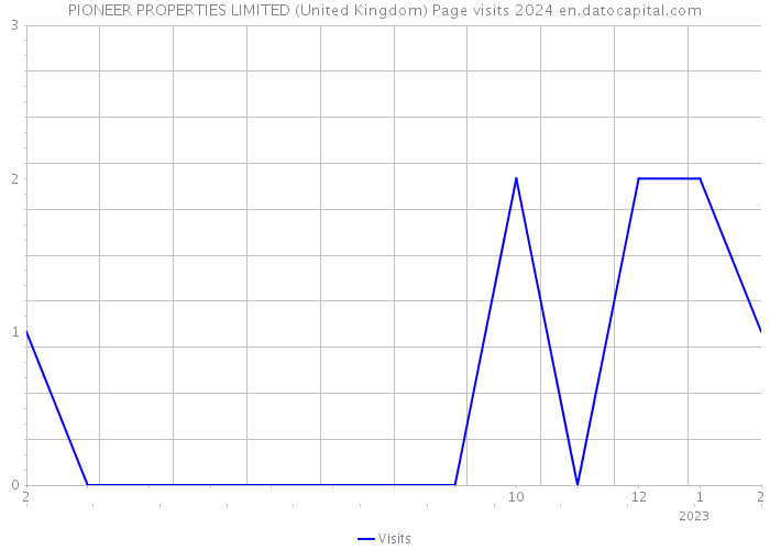 PIONEER PROPERTIES LIMITED (United Kingdom) Page visits 2024 