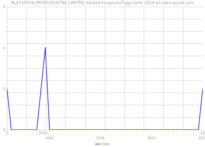BLACKPOOL PROPCO HOTEL LIMITED (United Kingdom) Page visits 2024 