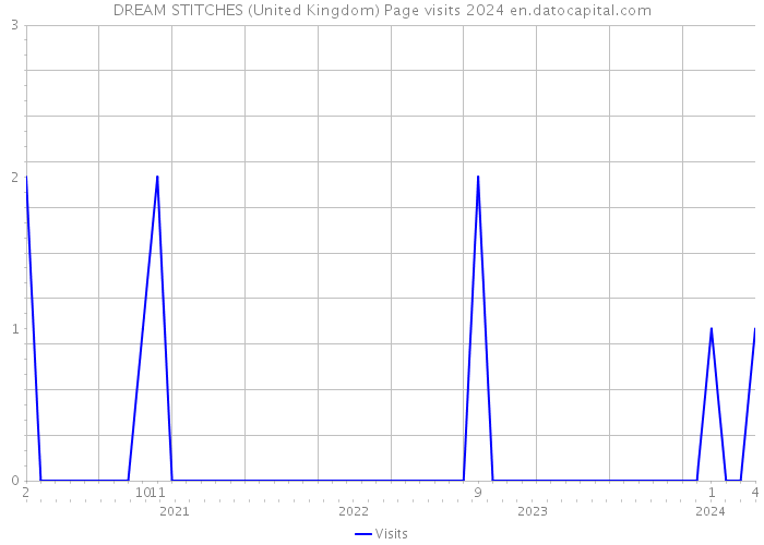 DREAM STITCHES (United Kingdom) Page visits 2024 