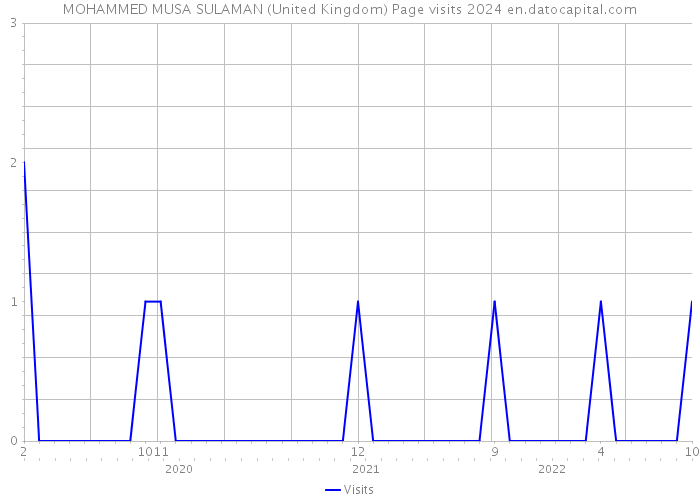 MOHAMMED MUSA SULAMAN (United Kingdom) Page visits 2024 