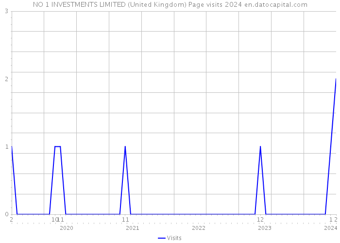 NO 1 INVESTMENTS LIMITED (United Kingdom) Page visits 2024 