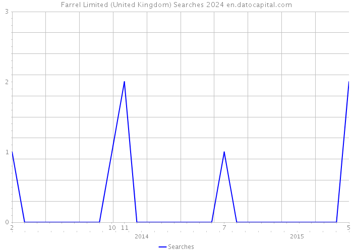 Farrel Limited (United Kingdom) Searches 2024 