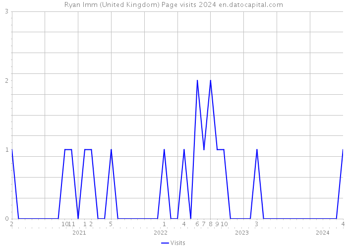 Ryan Imm (United Kingdom) Page visits 2024 