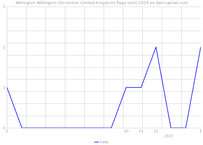 Willington Willington Christober (United Kingdom) Page visits 2024 