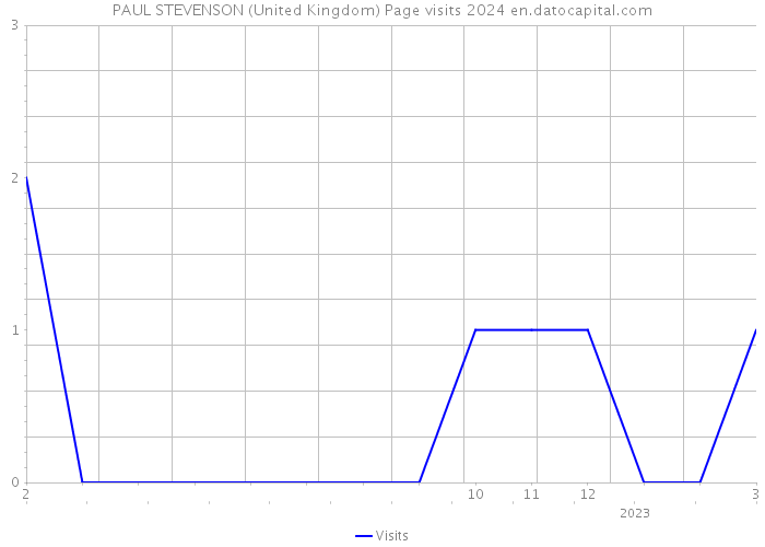 PAUL STEVENSON (United Kingdom) Page visits 2024 