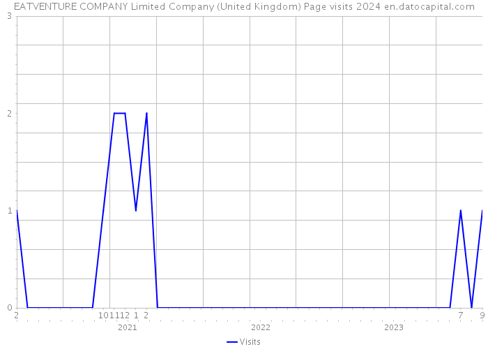 EATVENTURE COMPANY Limited Company (United Kingdom) Page visits 2024 