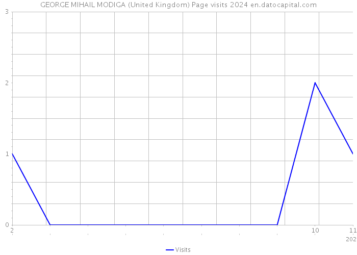 GEORGE MIHAIL MODIGA (United Kingdom) Page visits 2024 