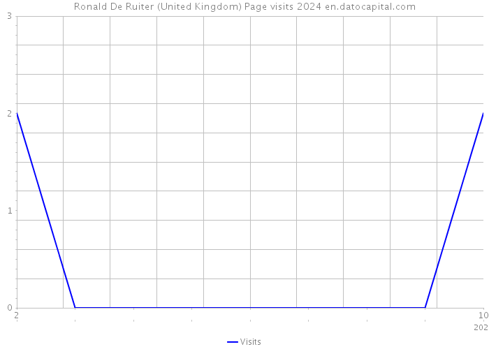 Ronald De Ruiter (United Kingdom) Page visits 2024 